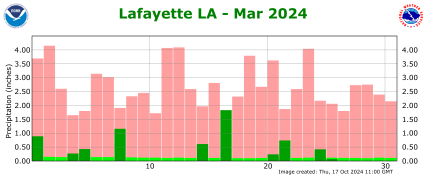 Precipitation plot for previous month