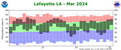 Temperature plot for previous month