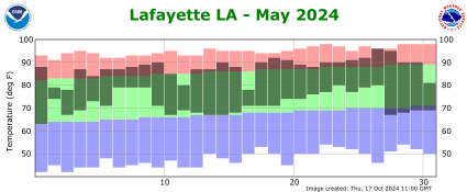 Temperature plot for previous month