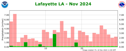 Precipitation plot for current month