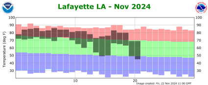 Temperature plot for current month