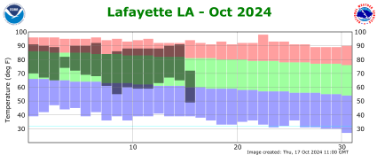 Temperature plot for current month