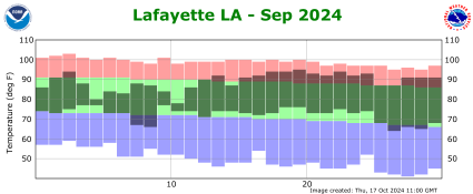 Temperature plot for previous month