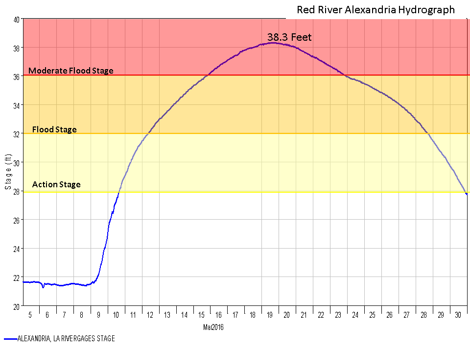 Alexandria hydrograph