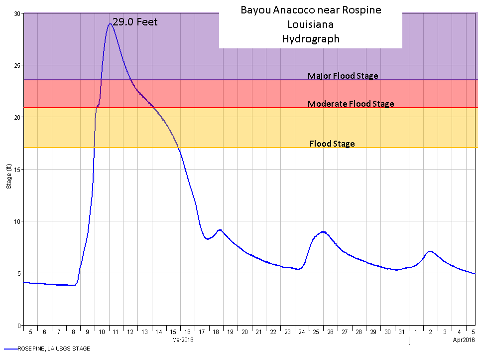 Rosepine hydrograph