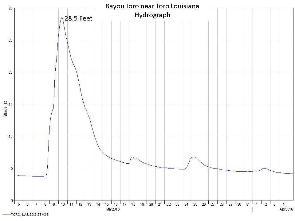 Toro hydrograph