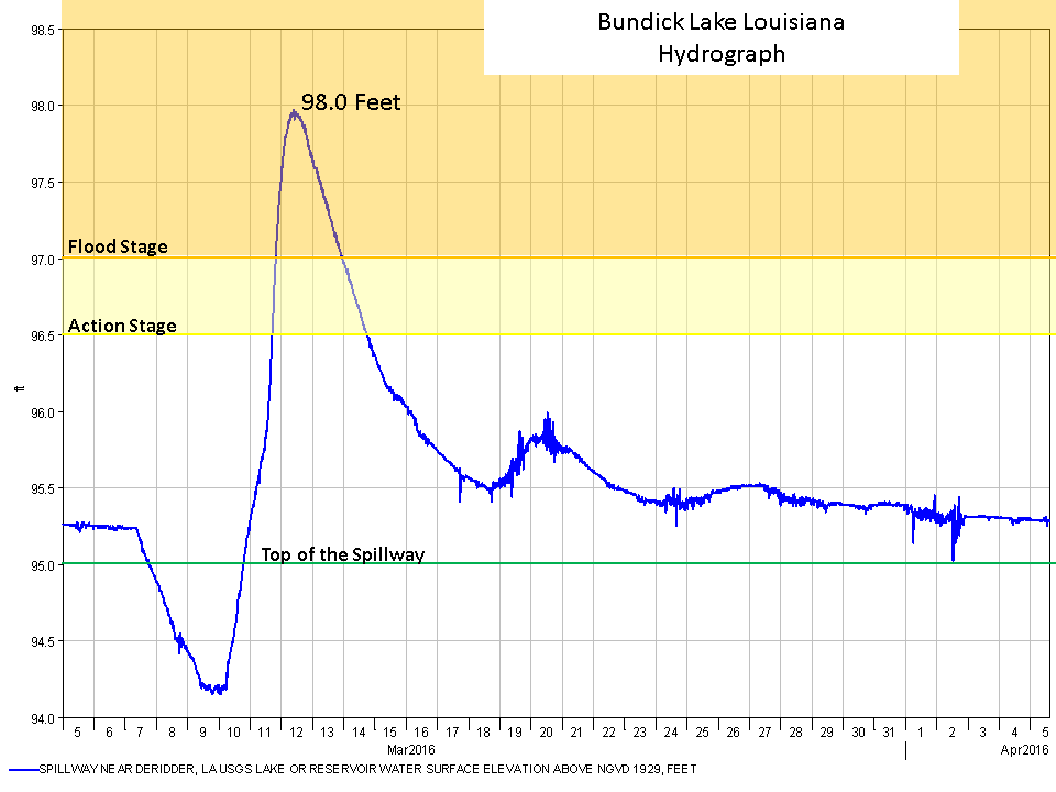 Bundick Lake hydrograph