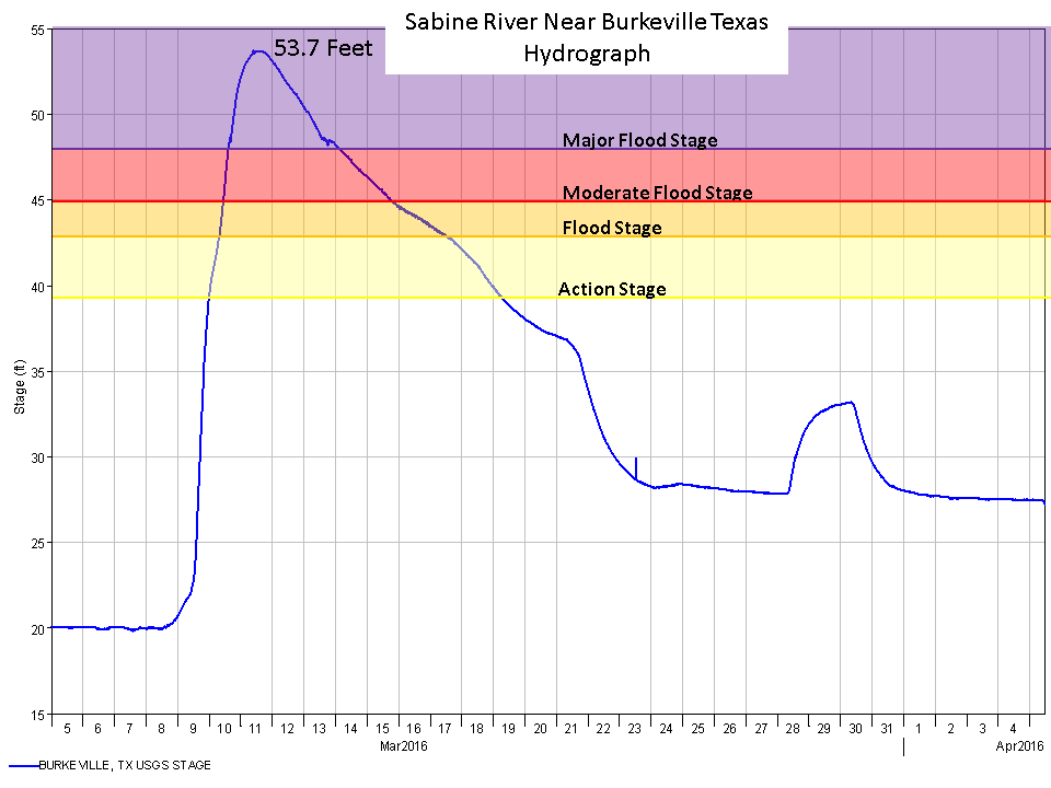 Burkeville hydrograph