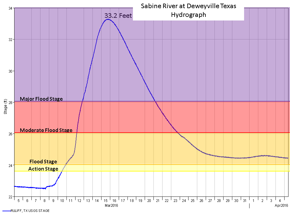 Deweyville hydrograph