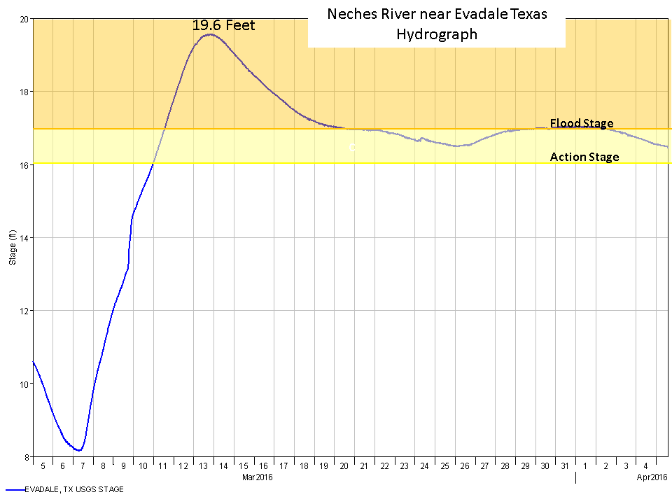 Evadale hydrograph