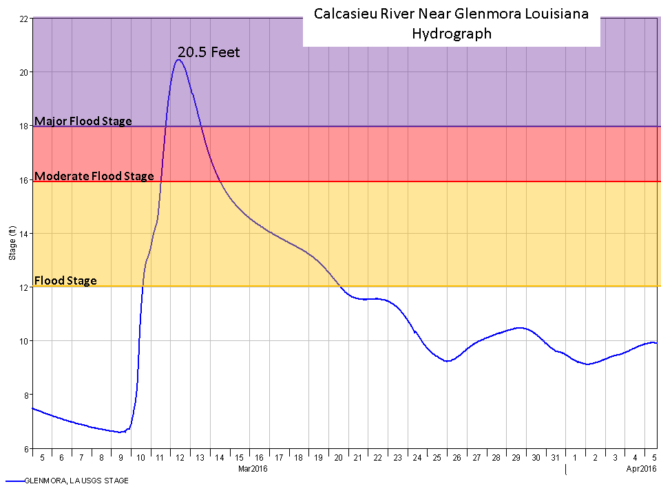 Glenmora hydrograph