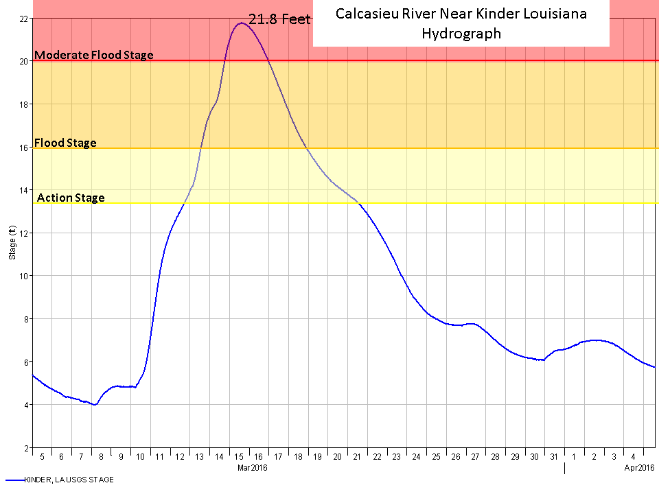 Kinder hydrograph