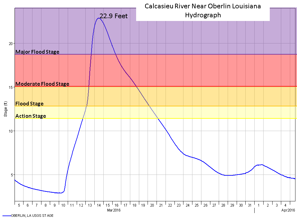 Oberlin hydrograph