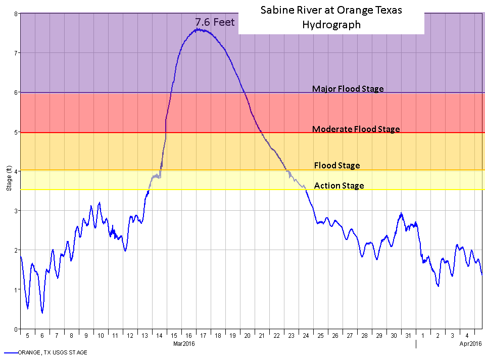 Orange hydrograph