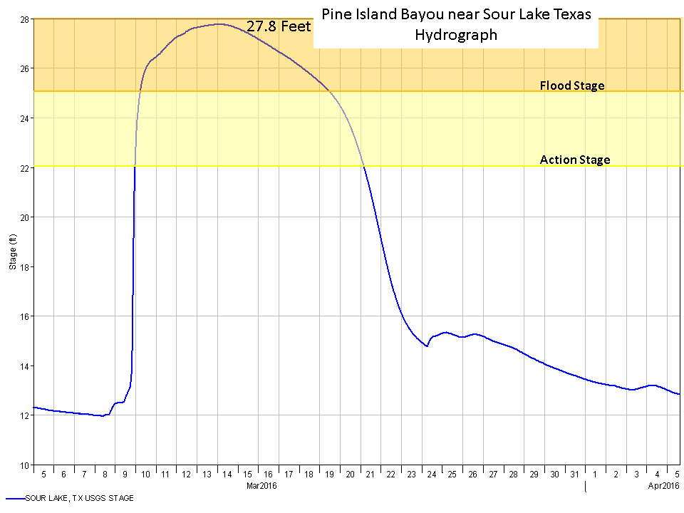 Sour Lake hydrograph