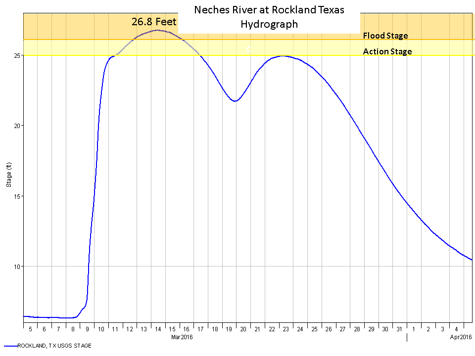 Rockland hydrograph