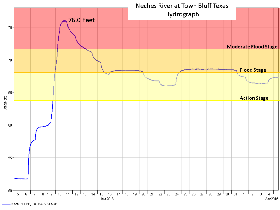 Town Bluff hydrograph