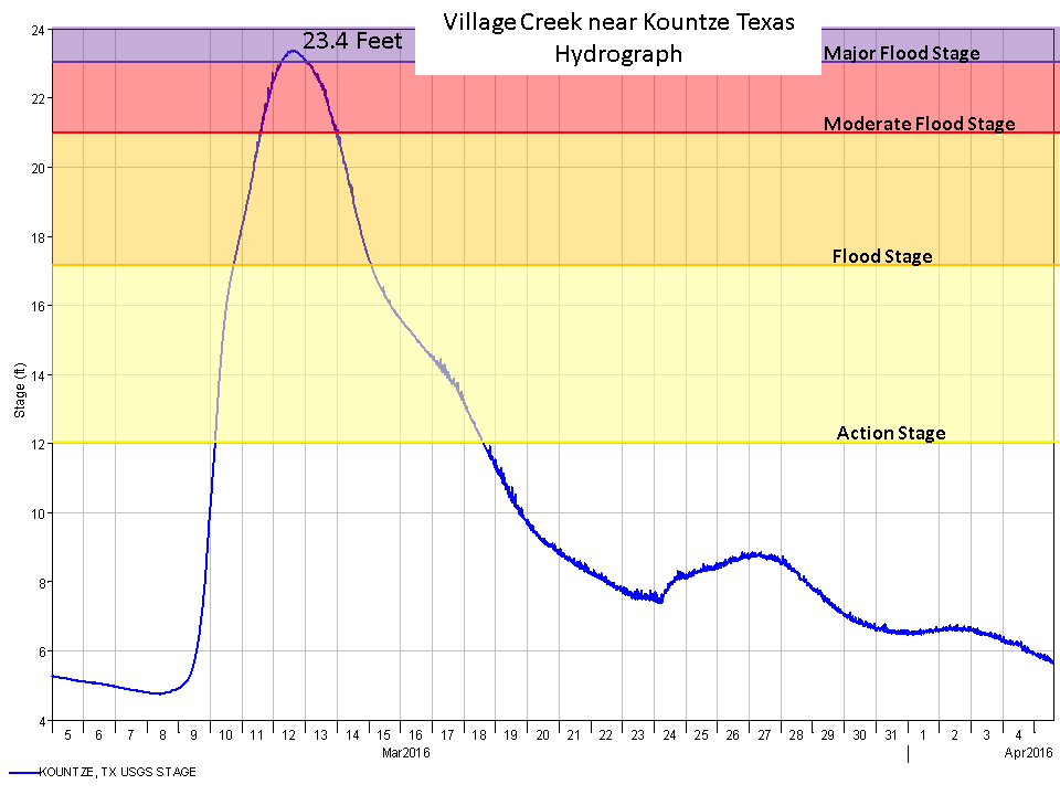 Kountze hydrograph