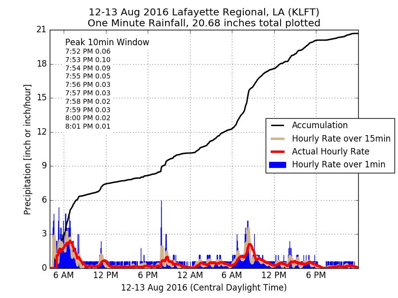 KLFT 48HR Rainfall Timeseries image