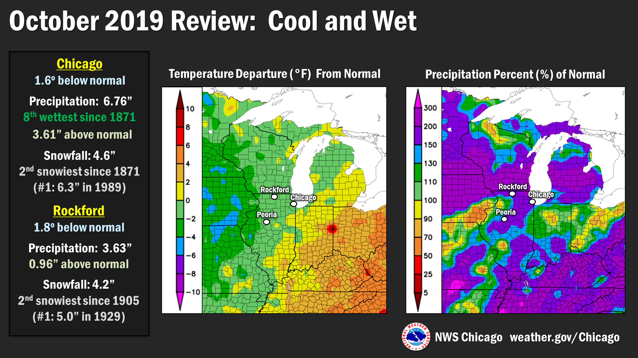 October 2019 Climate Summary