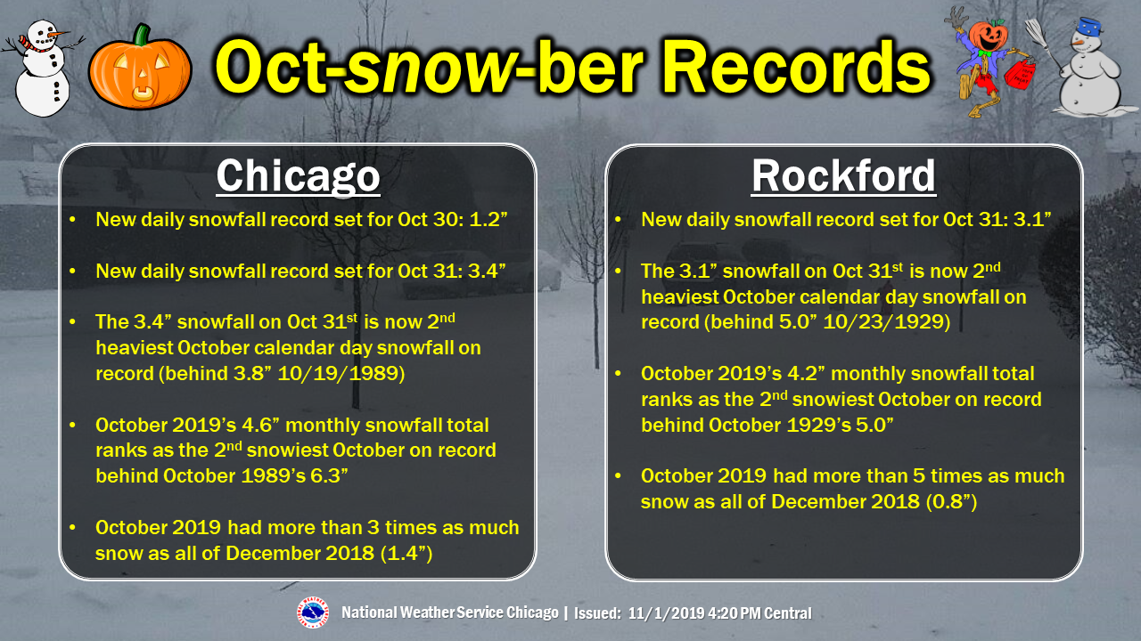 October 2019 Snowfall Records