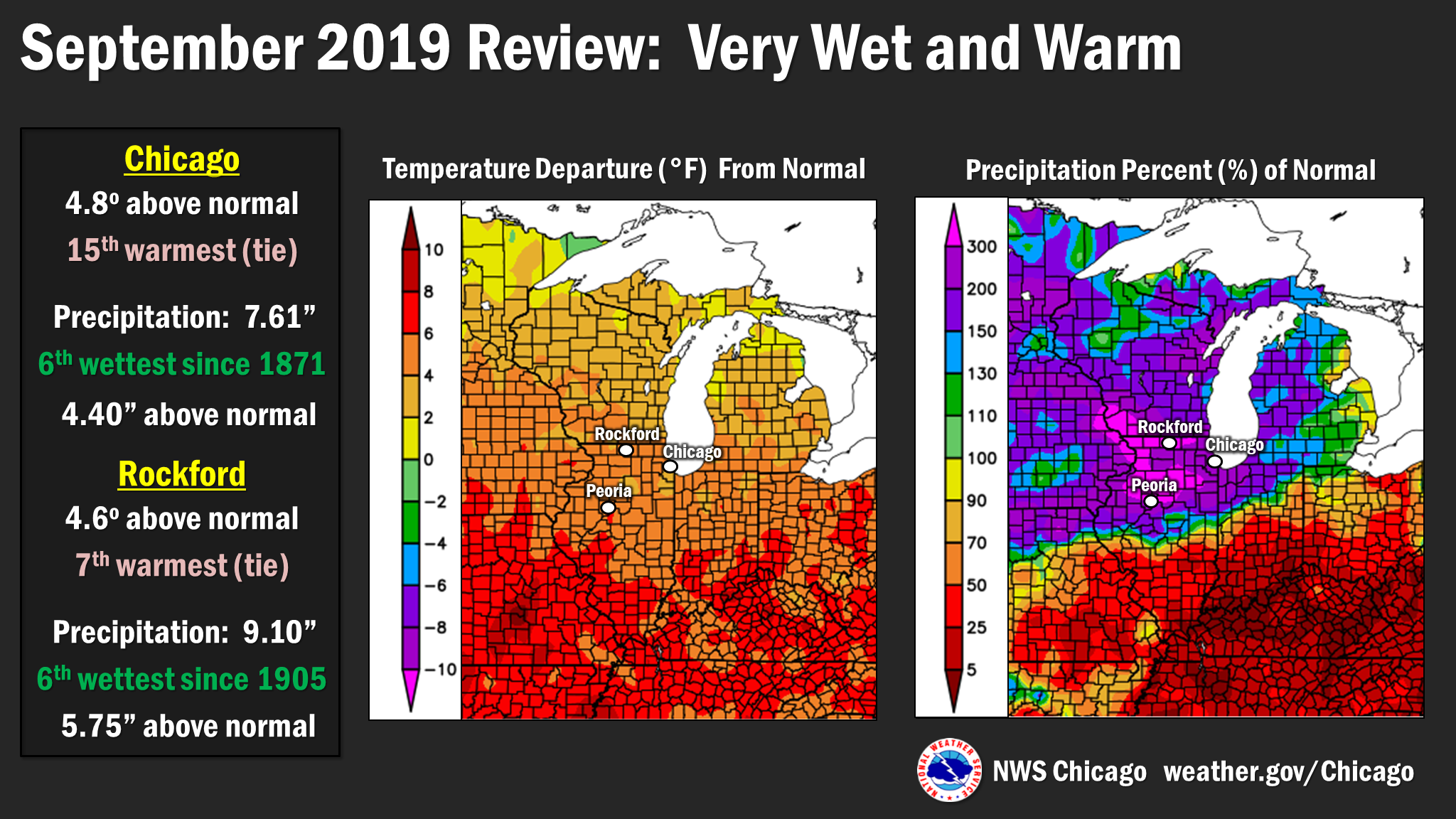 Climate Summary