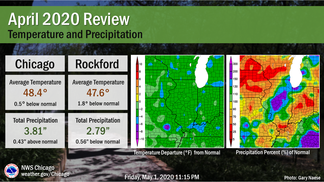 April 2020 Temperatures and Precipitation Summary