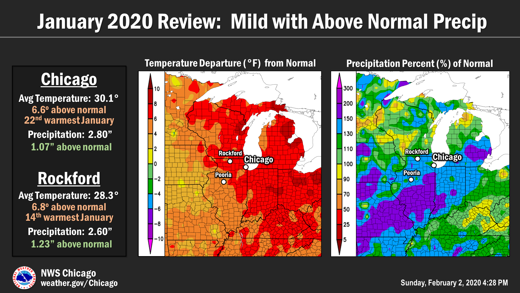 Climate Summary