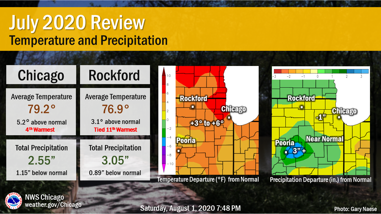 Climate Summary: Temperatures and Precipitation