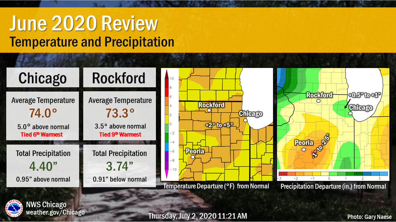 Climate Summary: Temperatures and Precipitation