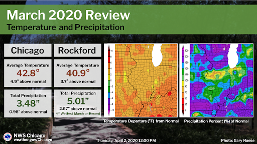 March 2020 Climate Summary: Temperatures and Precipitation