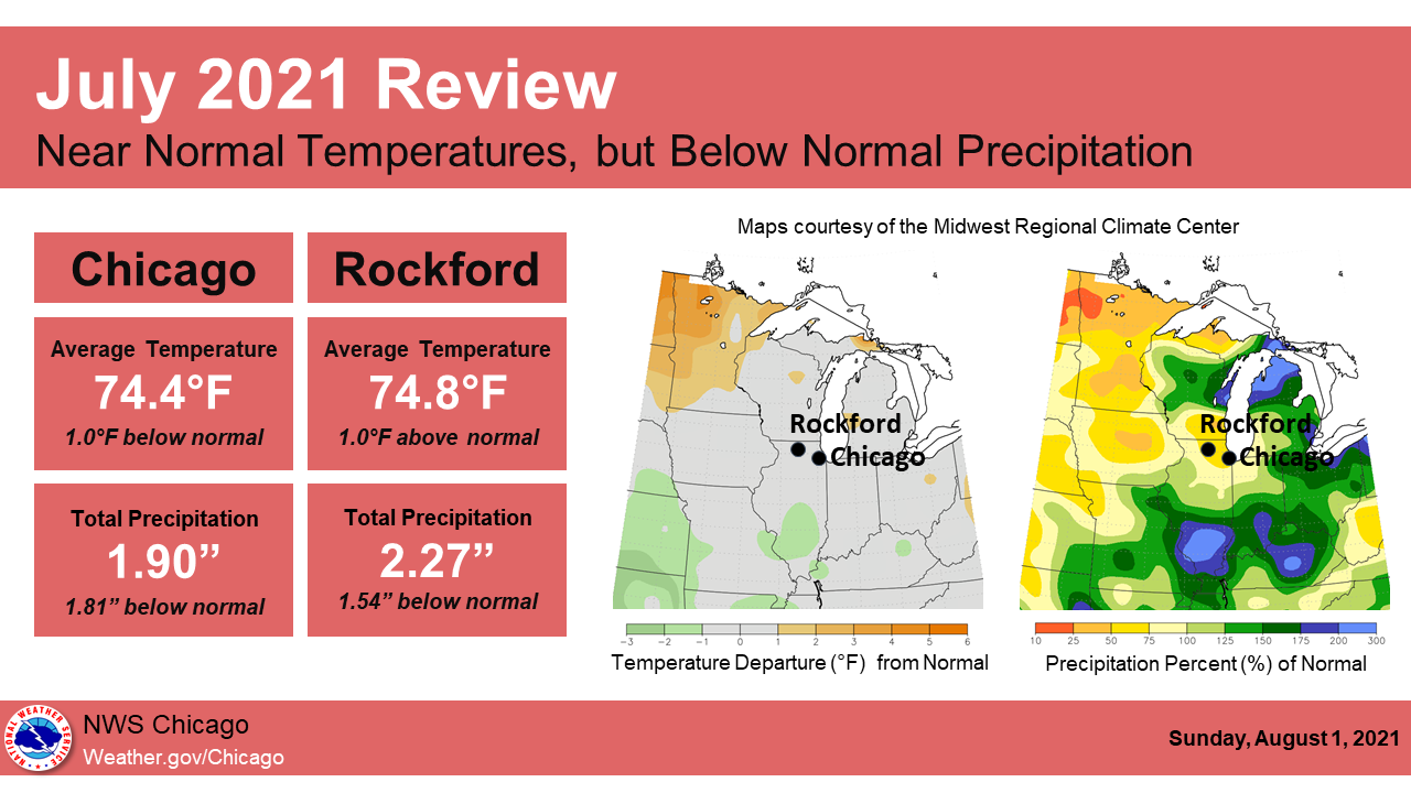 Climate Summary