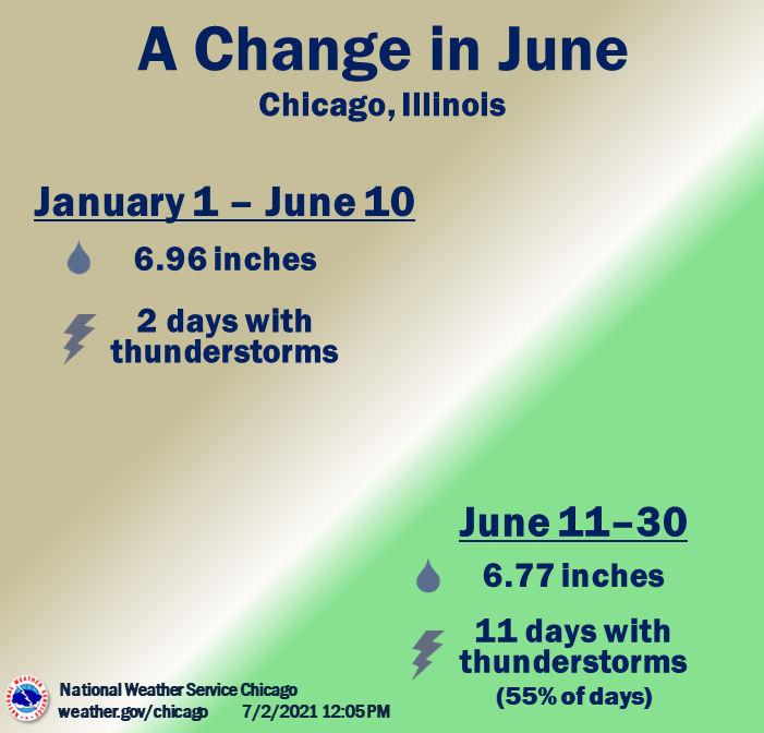 Climate Summary