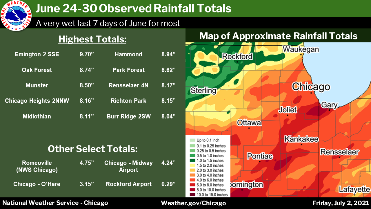 Climate Summary