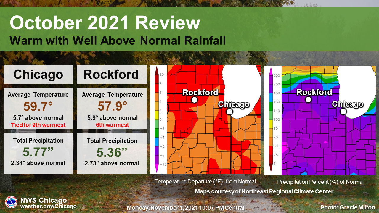 October 2021 Climate Summary