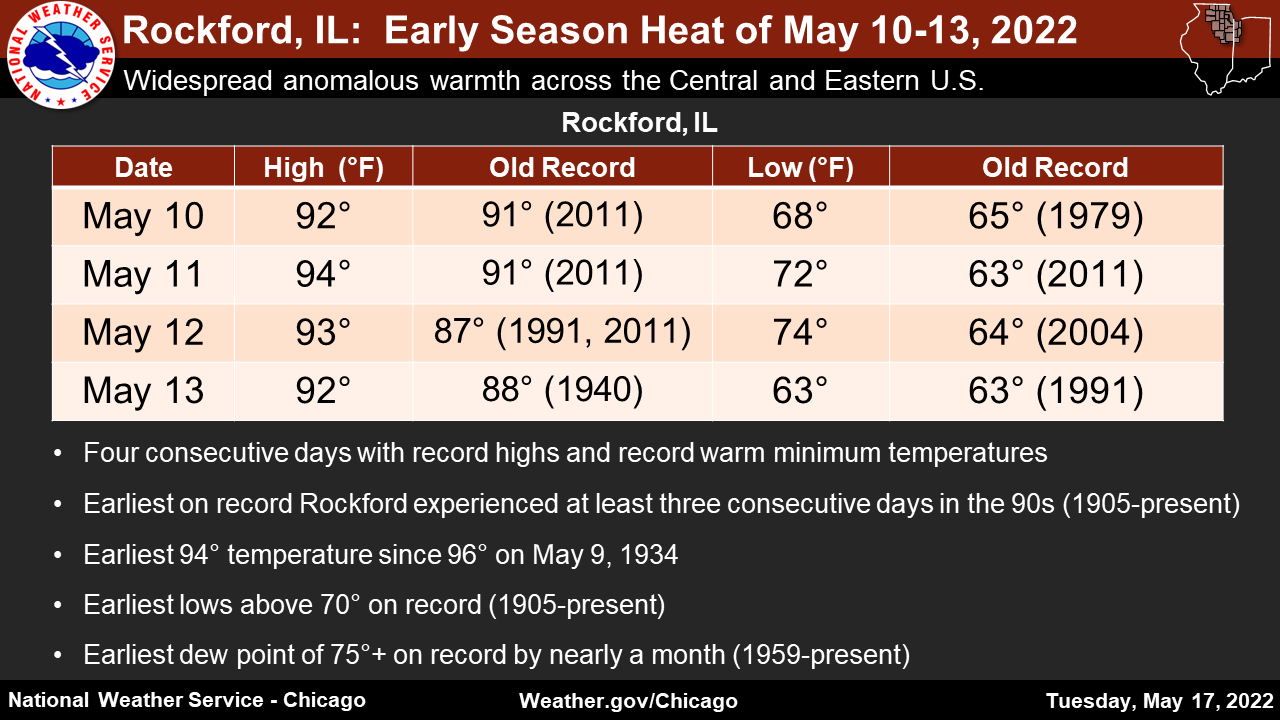 Climate Summary