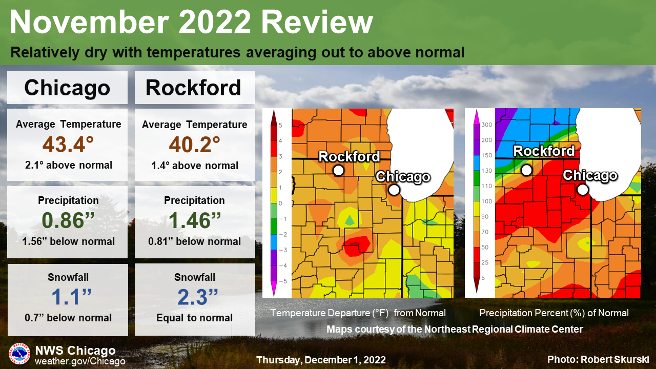 November Climate Summary Graphic