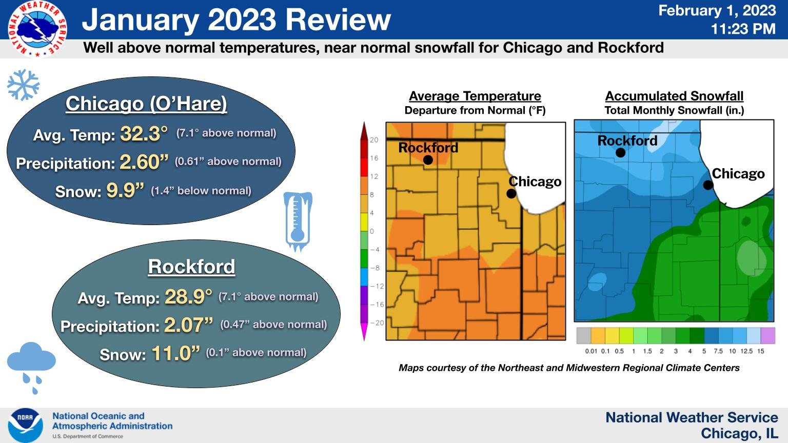 Climate Summary