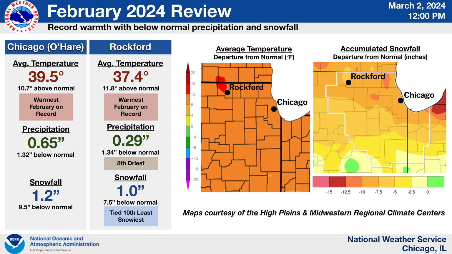 Both Chicago and Rockford had their warmest February on record with average temperatures of 39.5 and 37.4 degrees, respectively. However, precipitation and snowfall was below normal for the month at both sites.