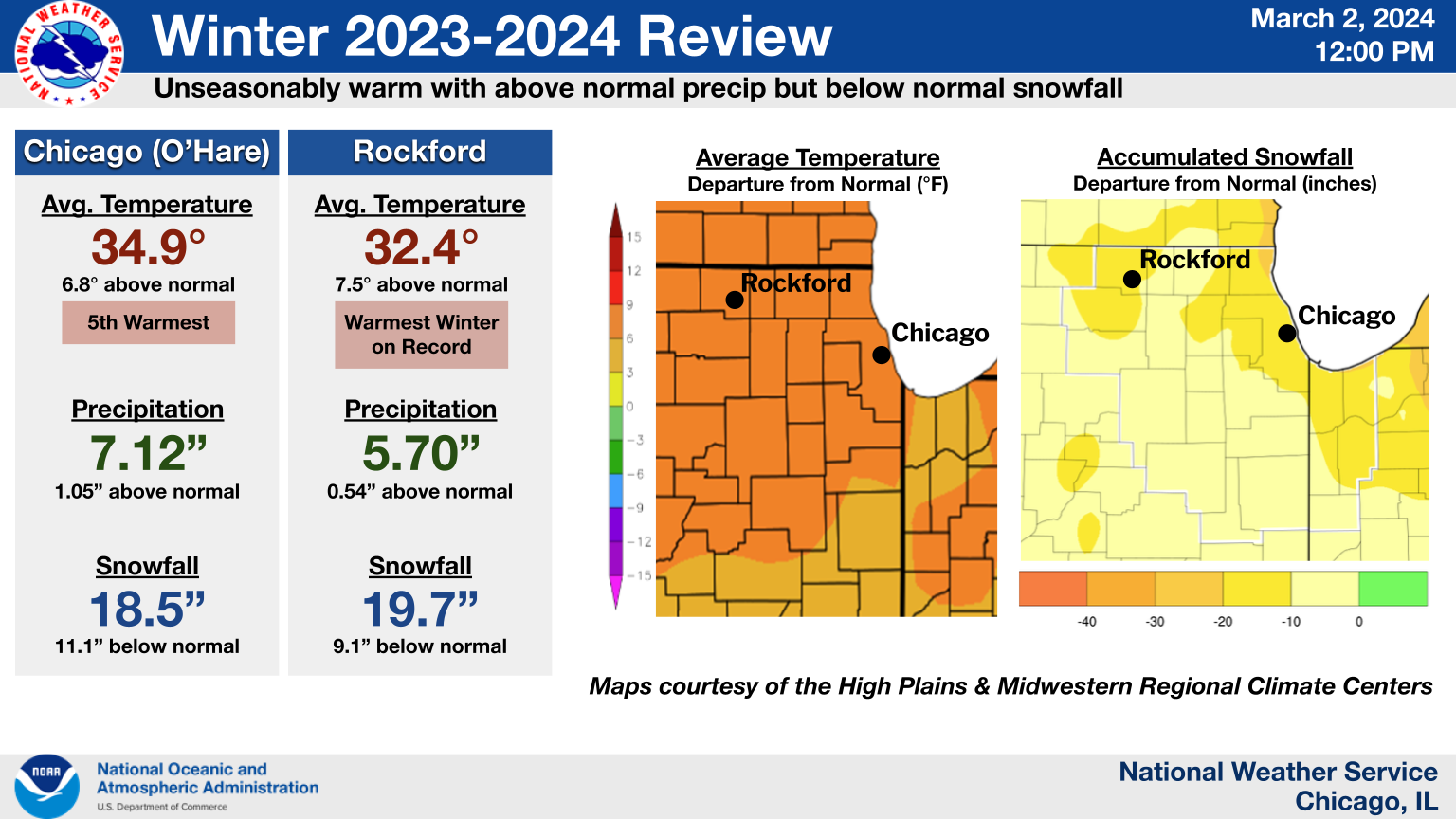 Unseasonably warm temperatures were seen at both Chicago and Rockford making it the 5th warmest winter on record for Chicago and warmest on record for Rockford. While precipitation was above normal, snowfall was below normal for the winter season.