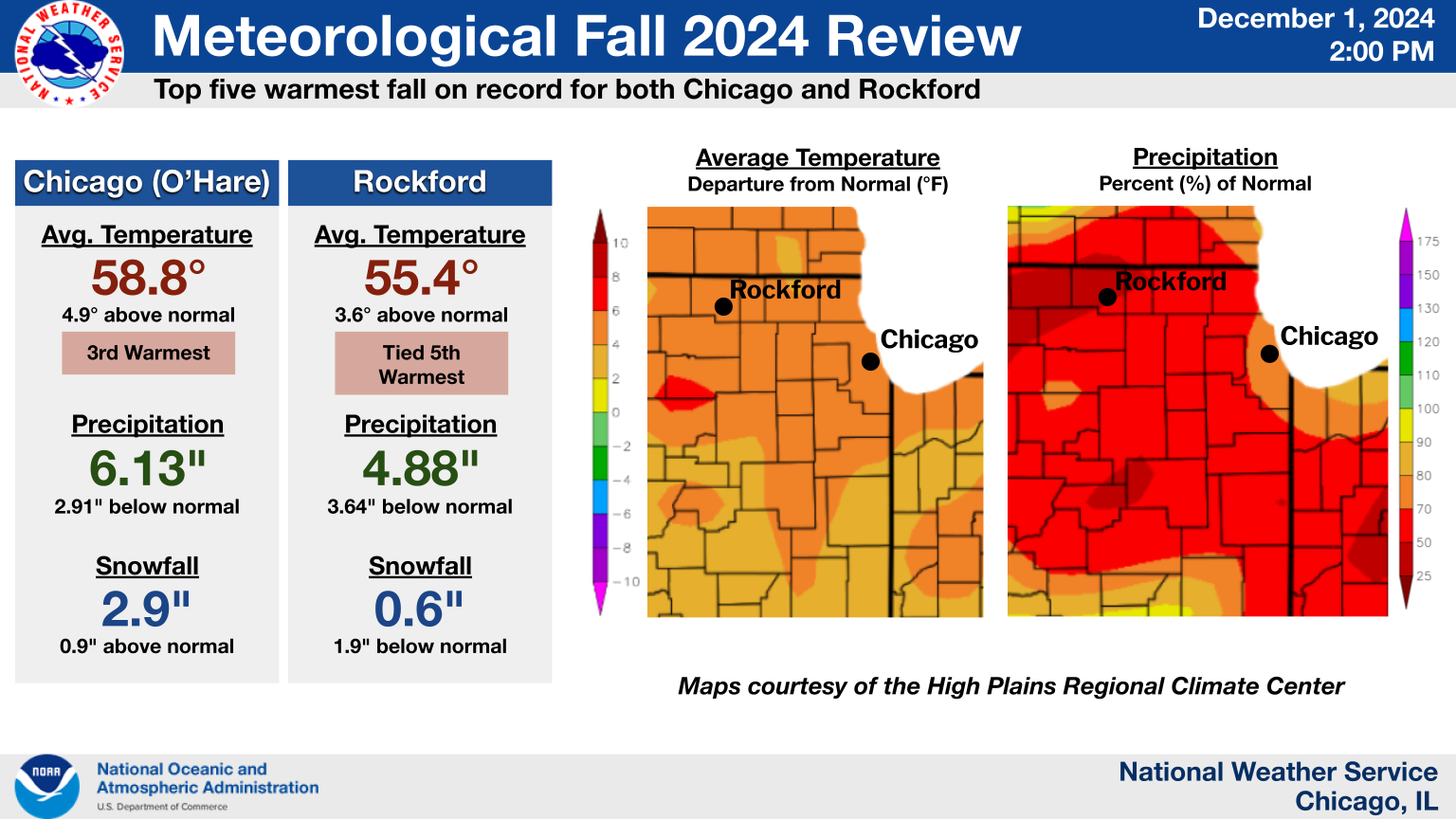 Headline: Meteorological Fall 2024 Review; Sub-headline: Top five warmest fall on record for both Chicago and Rockford; Chicago: Average temperature: 58.8°, 4.9° above normal, 3rd warmest on record; Precipitation: 6.13 inches, 2.91 inches below normal; Snowfall: 2.9 inches, 0.9 inches above normal. Rockford: Average temperature: 55.4°, 3.6° above normal, Tied 5th warmest; Precipitation: 4.88 inches, 3.64 inches below normal; Snowfall: 0.6 inches, 1.9 inches below normal.