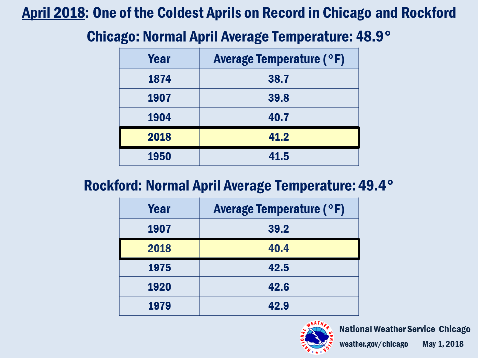 Climate Summary: Coldest Aprils in Chicago and Rockford