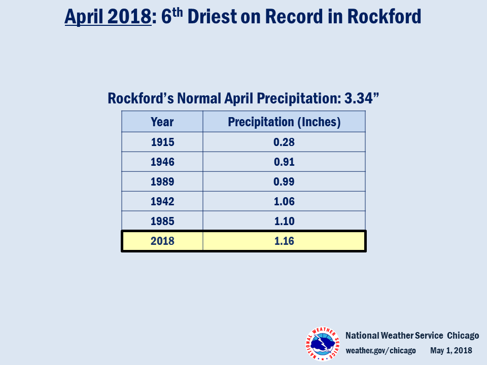 Climate Summary: 6th Driest April on Record in Rockford