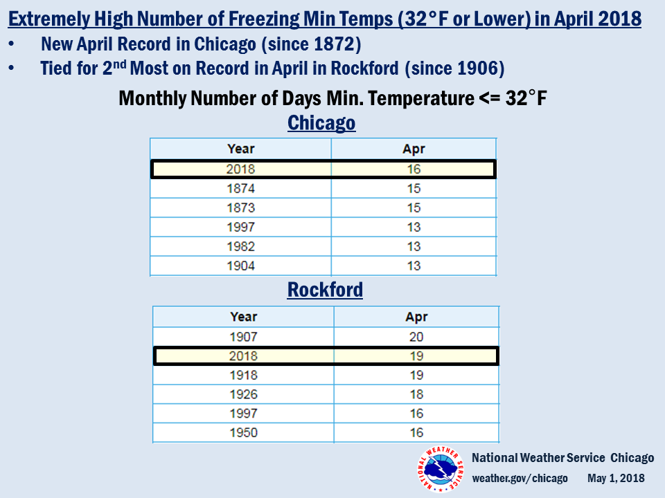 Climate Summary: Record/Near Record # of 32Â° or Less Min Temps