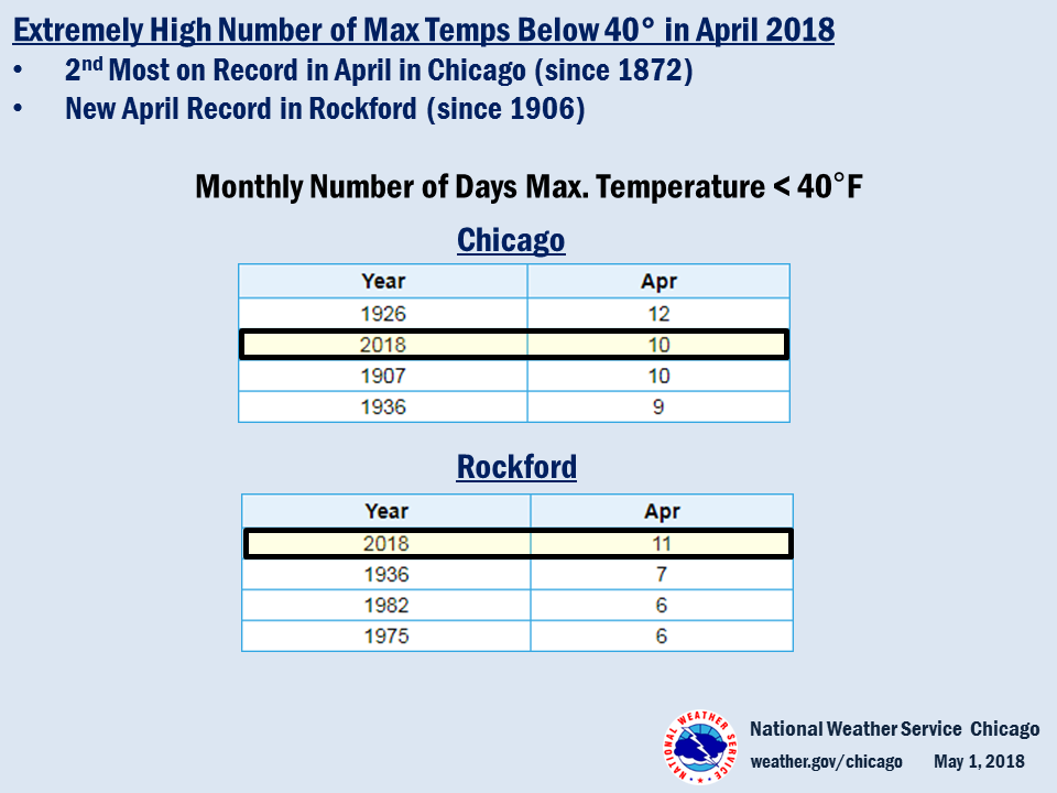 Climate Summary: Record/Near Record Number of Days with Highs Below 40Â°