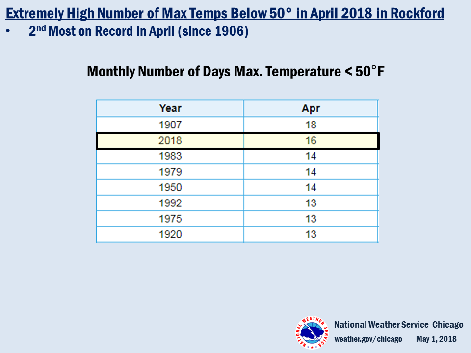 Climate Summary: Record/Near Record # of Highs Less than 50Â° in Rockford