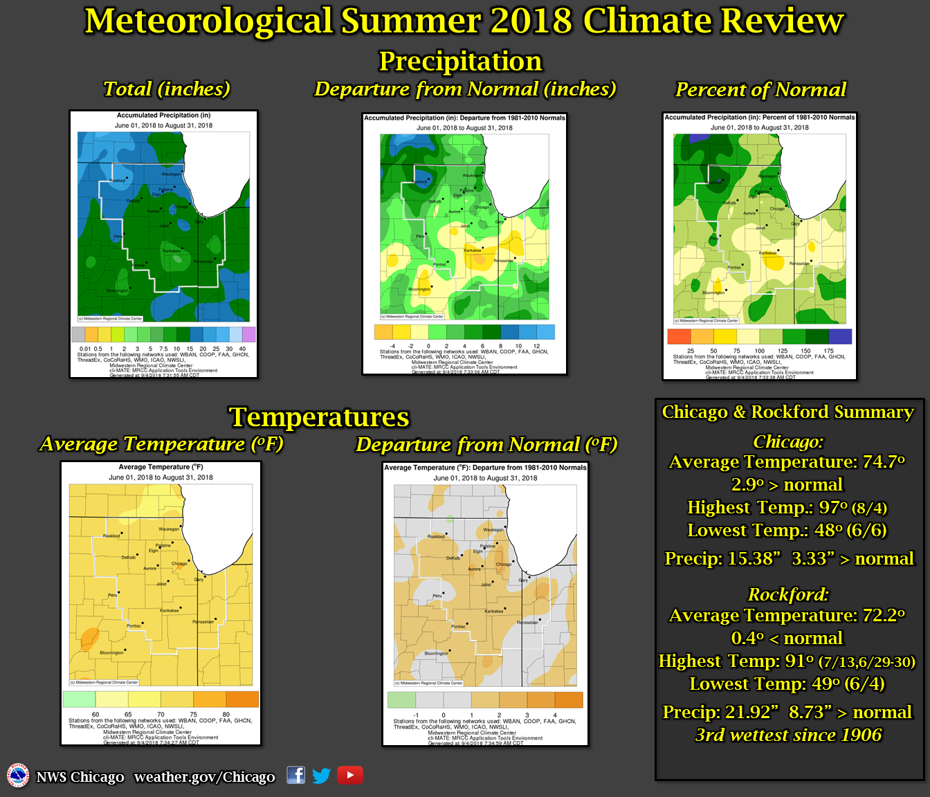 Summer 2018 Review