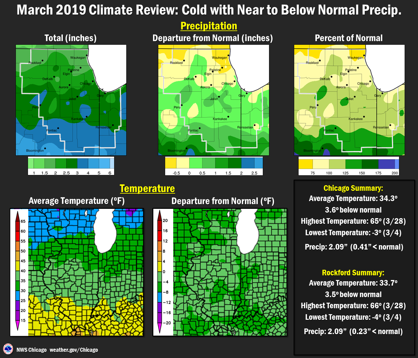 March 2019 Precipitation and Temperatures