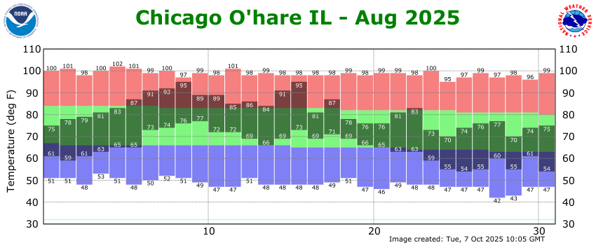 Plot of daily high and low temperatures at Chicago-O'Hare Airport in August 2025 relative to the normal and record high and low temperatures for each date