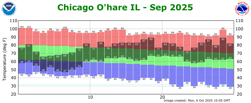 Plot of daily high and low temperatures at Chicago-O'Hare Airport in September 2025 relative to the normal and record high and low temperatures for each date